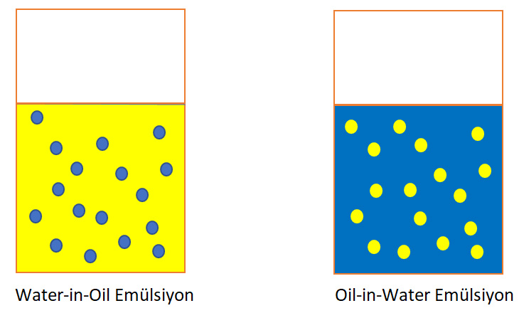 Water-in-Oil Emülsiyon, Oil-in-Water Emülsiyon